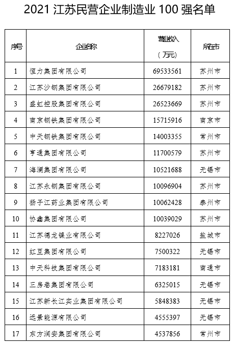 刚刚！2021江苏民营企业百强榜单出炉（附名单）