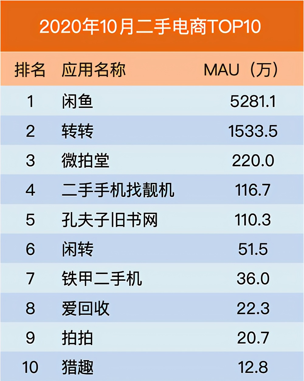 “补位”的拍拍，能否拯救爱回收？