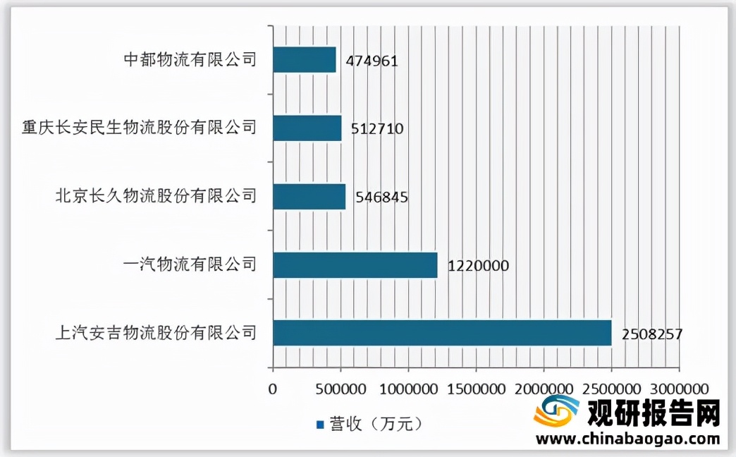 我国汽车物流行业集中度较高 上汽安吉物流业务收入稳居第一