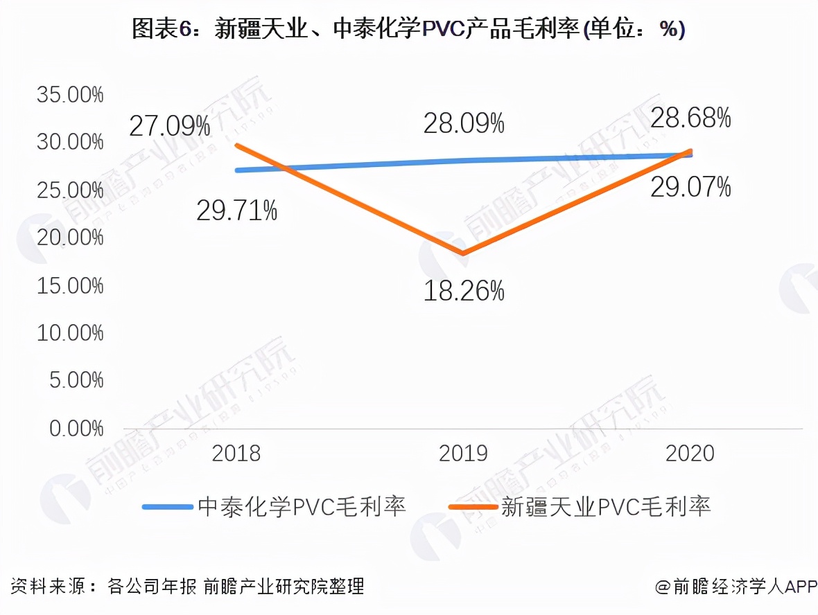 干货！2021年中国PVC行业龙头企业对比：中泰化学PK新疆天业