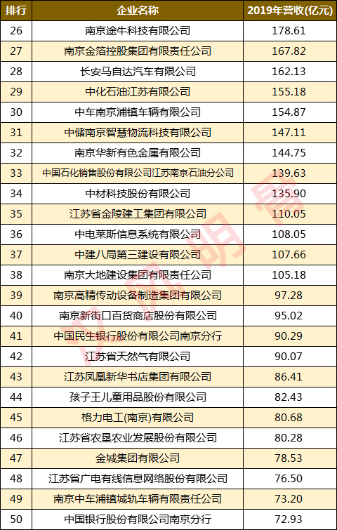 南京100强企业名单：南京钢铁第2，南京银行第8