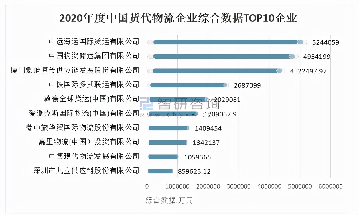 2020年中国货代物流企业综合数据排名及国际货代物流企业转型趋势