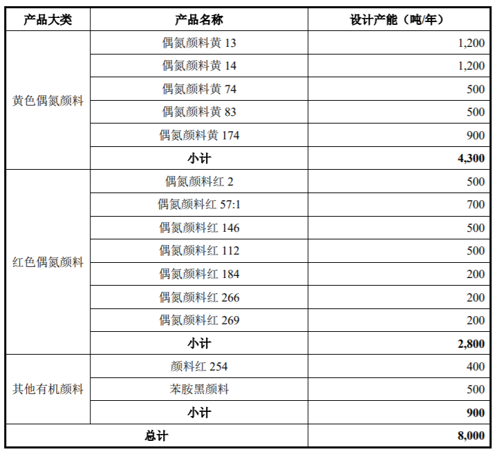 颜料生产商联合化学闯关创业板，第一大客户营收占比近半，大扩产56.98%能否消化？