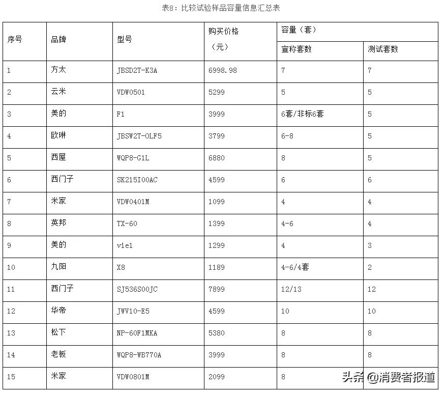 15款家用洗碗机对比：米家、九阳、老板、西门子洗净效果表现较好