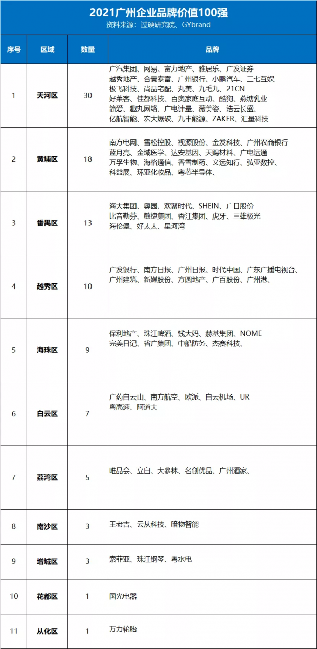 这是广州最厉害的100家企业！它们都分布在哪些区？