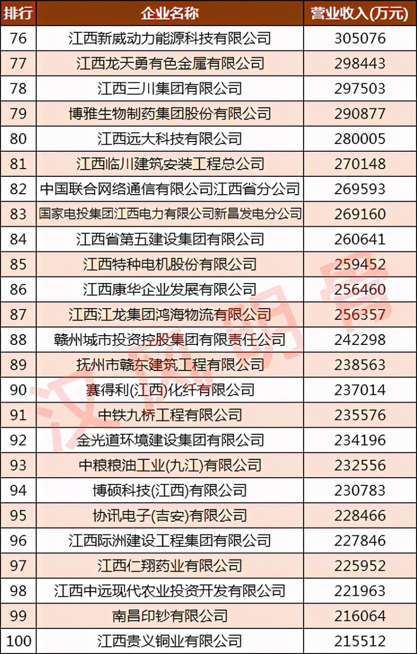 江西100强企业：九江12家，上饶8家，抚州7家