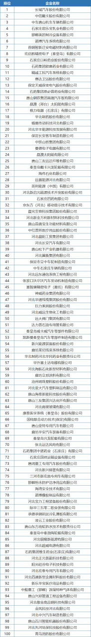 最新公布！河北百强企业名单来了