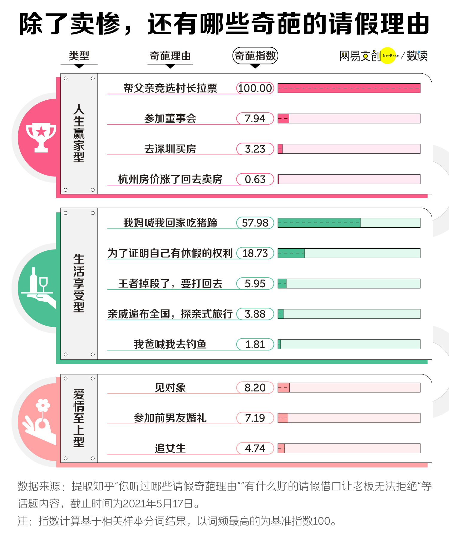 老板最不能拒绝的请假理由，它排第一