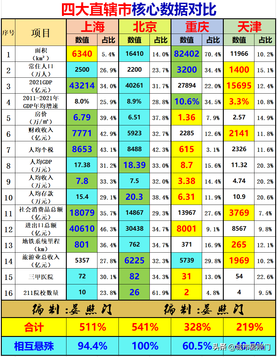 大数据看四大直辖市，北京第一城实至名归，重庆完胜天津