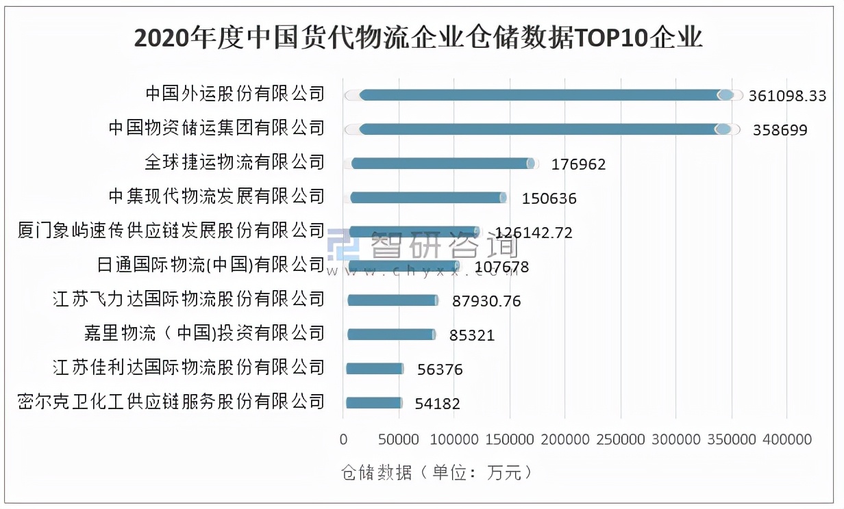 2020年中国货代物流企业综合数据排名及国际货代物流企业转型趋势