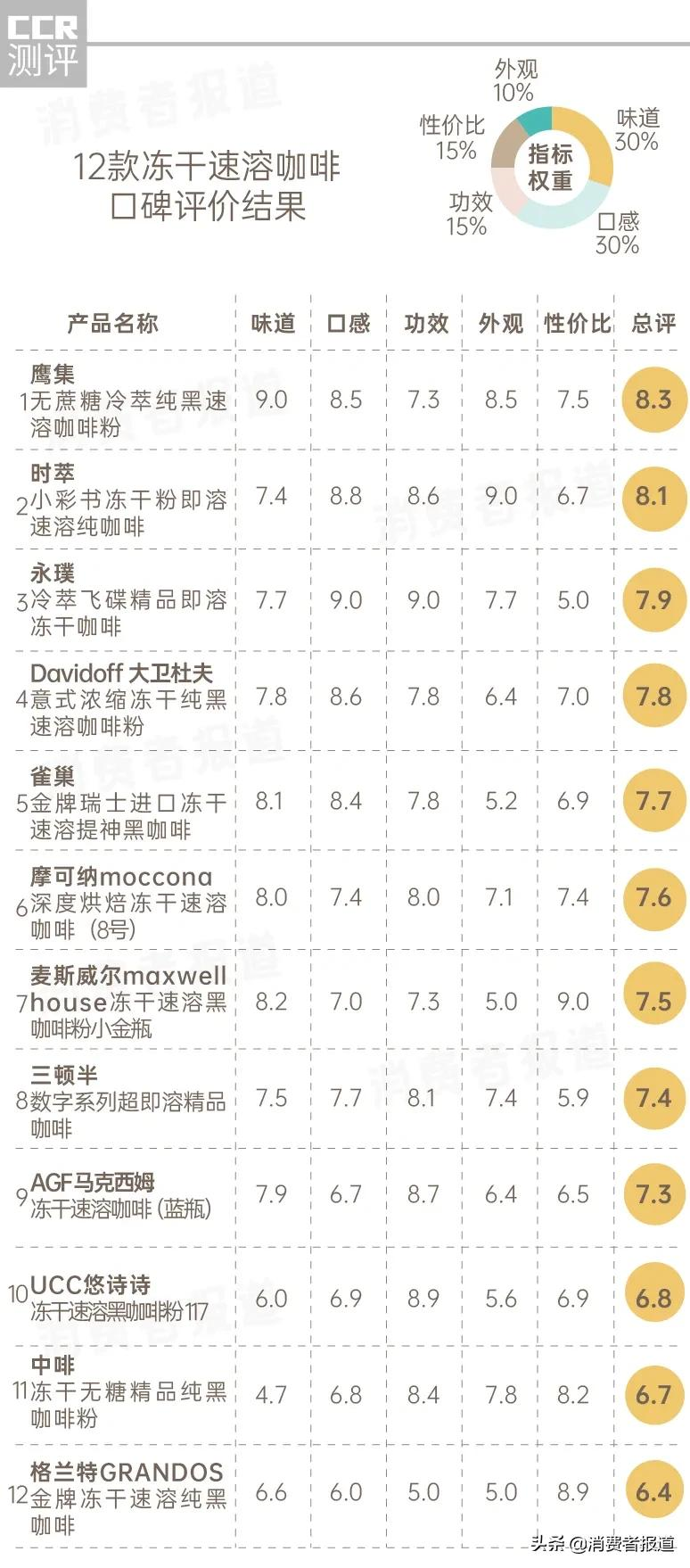 12款冻干速溶咖啡口碑报告：鹰集、时萃综合表现佳，三顿半性价比“拖后腿”