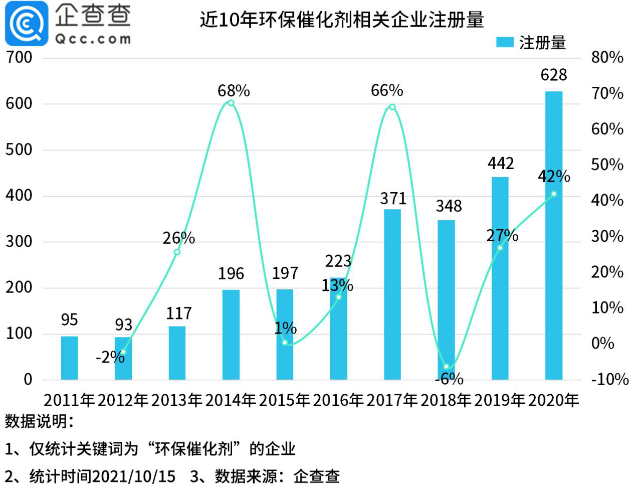 “催化剂第一股”上市，企查查数据：全国超3千家相关企业