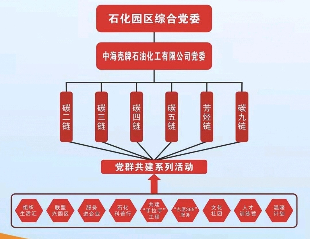 大亚湾区“党建链”赋能“产业链”，建设世界级绿色石化产业高地