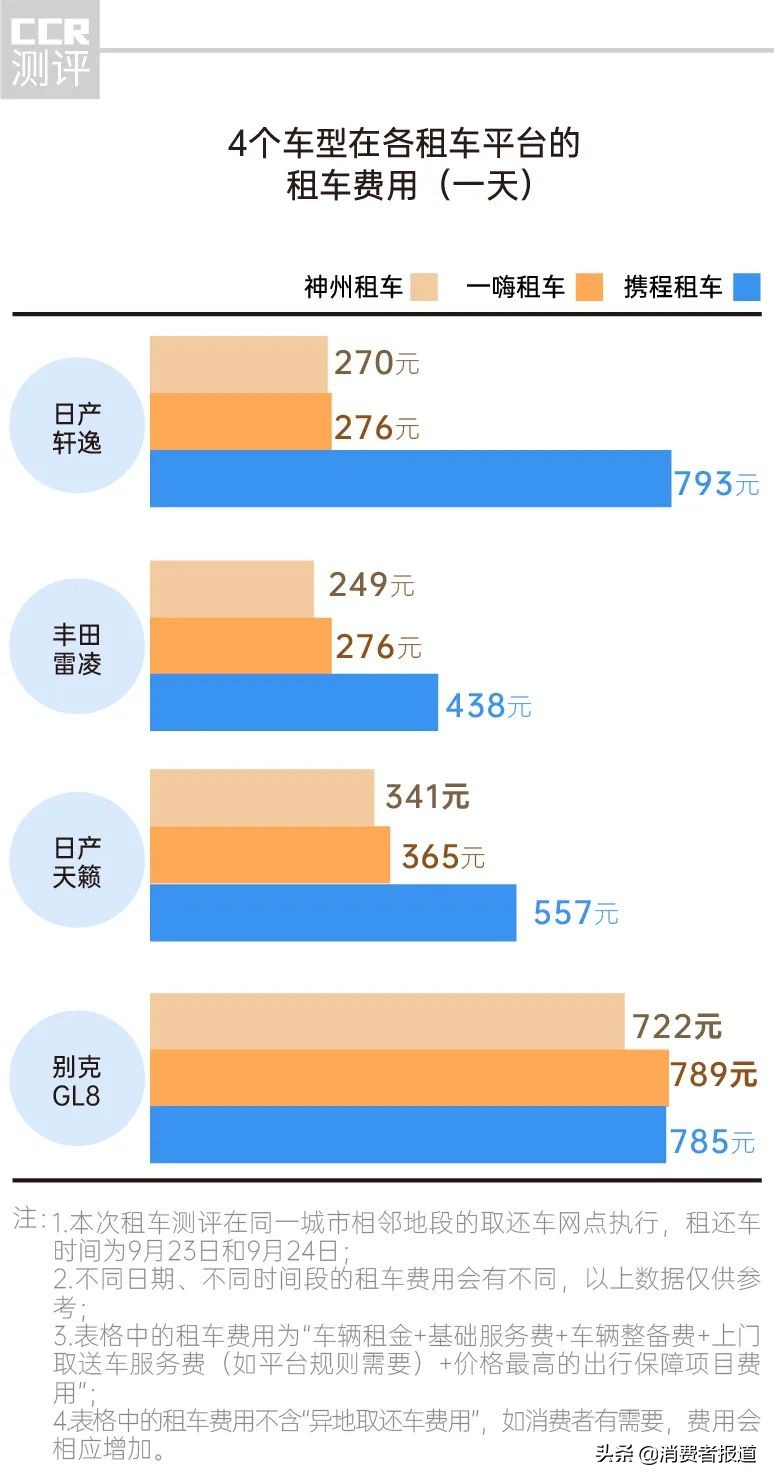 携程、神州、一嗨三大租车平台对比：租车费用、车况、便捷度哪家强？