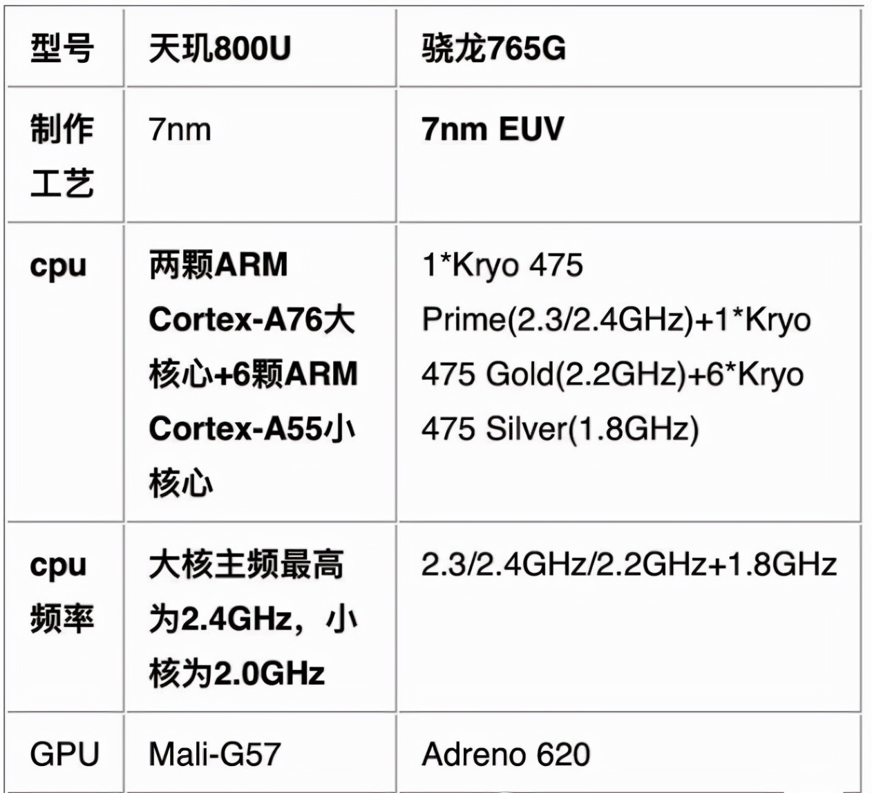 天玑800U性能如何？属于骁龙多少？