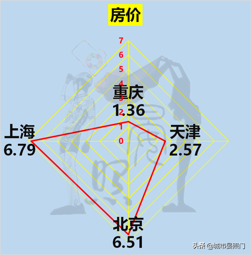 大数据看四大直辖市，北京第一城实至名归，重庆完胜天津