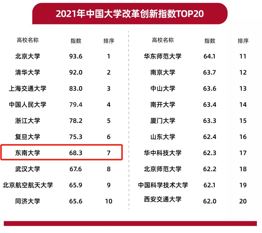 江苏第1、全国第7！近日，重要榜单发布，东南大学表现亮眼！