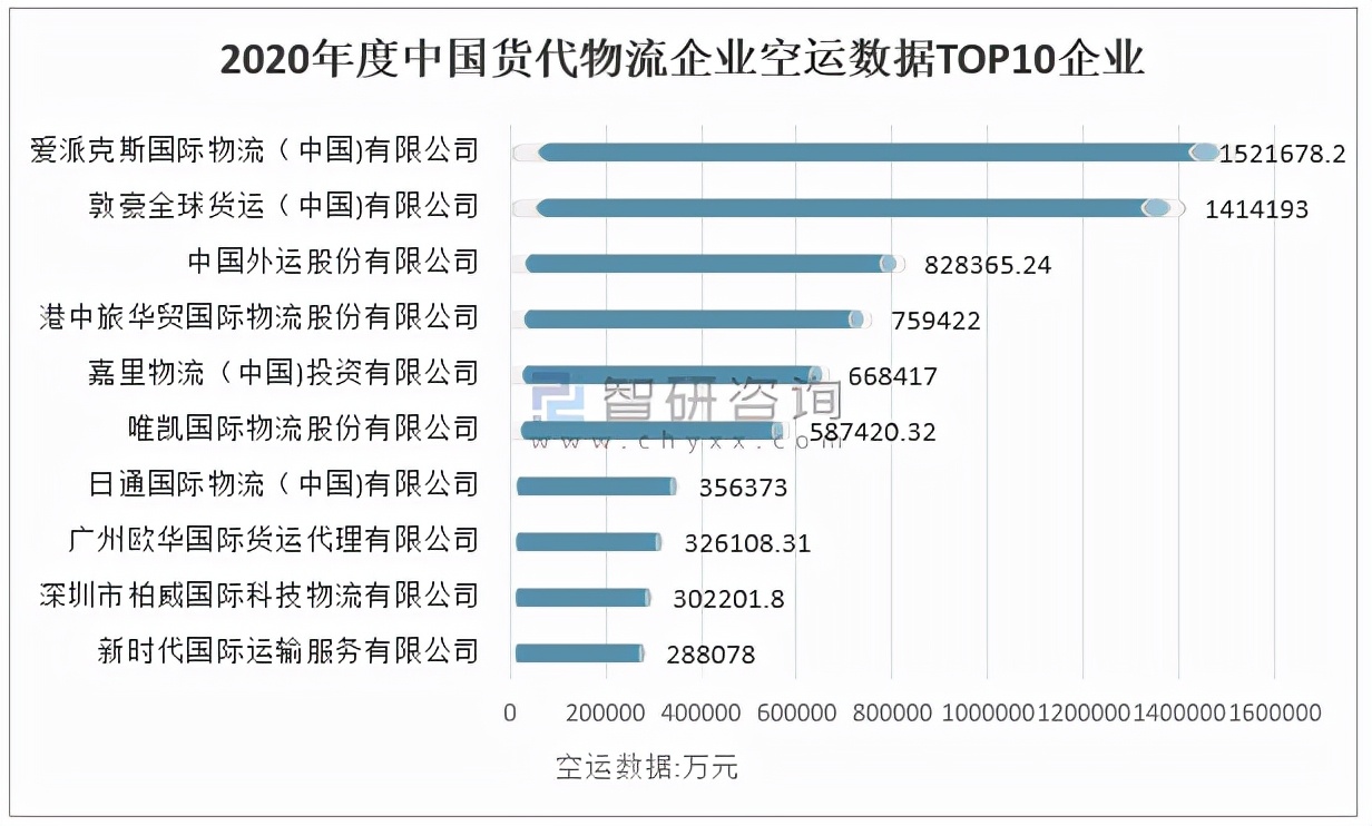 2020年中国货代物流企业综合数据排名及国际货代物流企业转型趋势