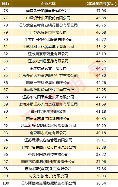 南京100强企业名单：南京钢铁第2，南京银行第8