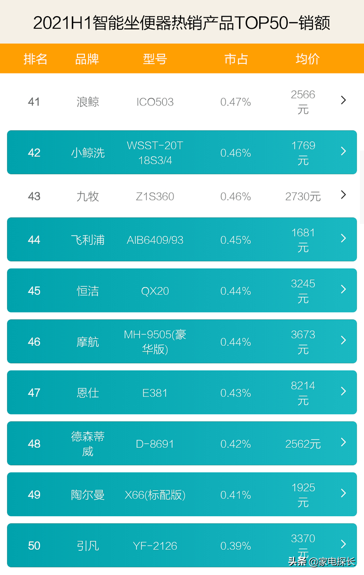 智能坐便器哪家强？2021上半年销售数据出炉，TOP50爆款产品透秘