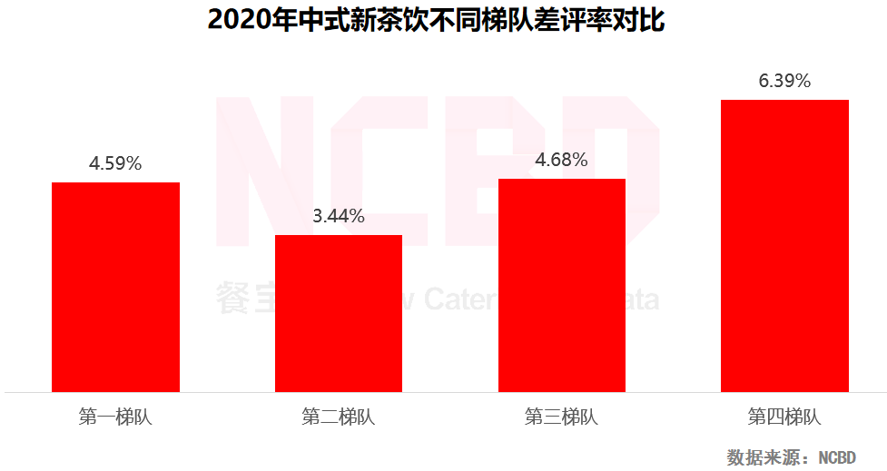NCBD茶饮报告：喜茶奈雪是第一梯队，蜜雪冰城是第四梯队