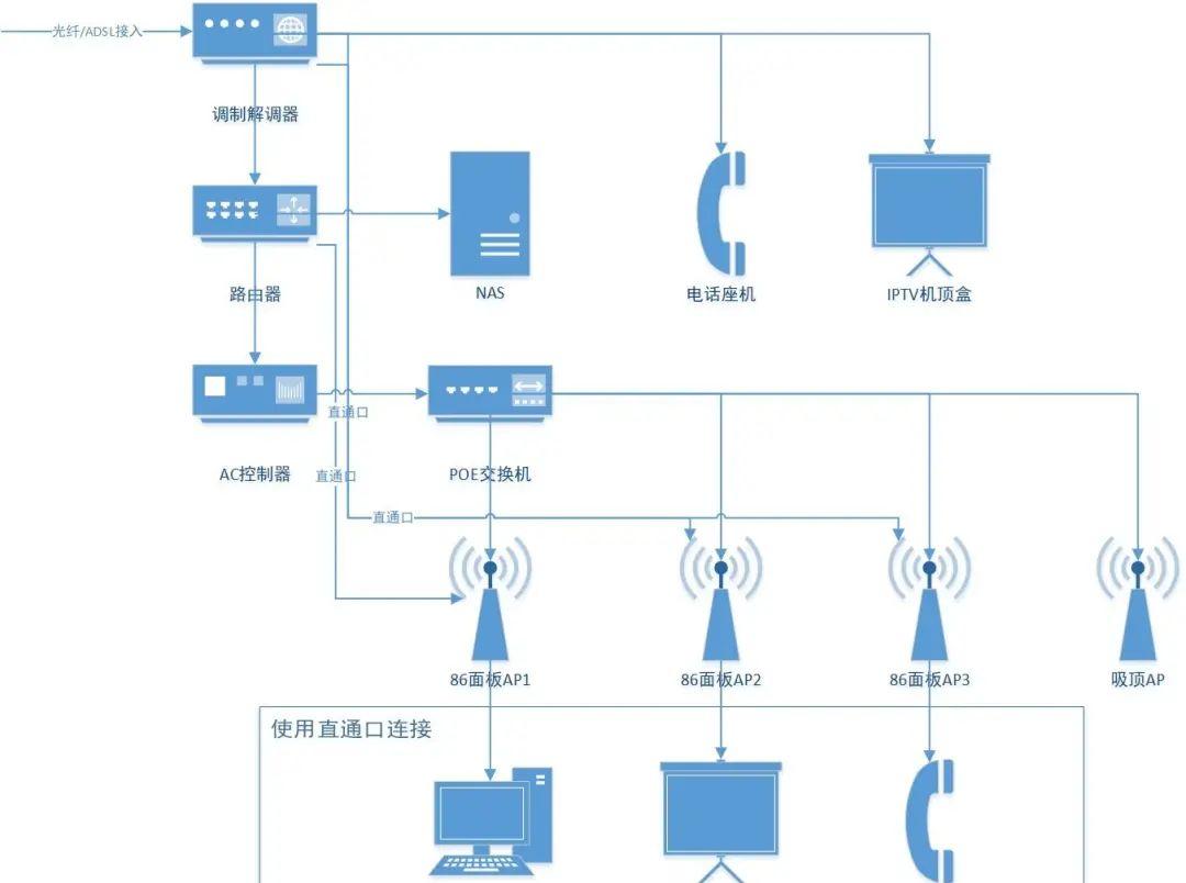 AC+AP 全屋 WiFi 方案改造实战 | 全屋智能家居+手机无缝漫游（上）