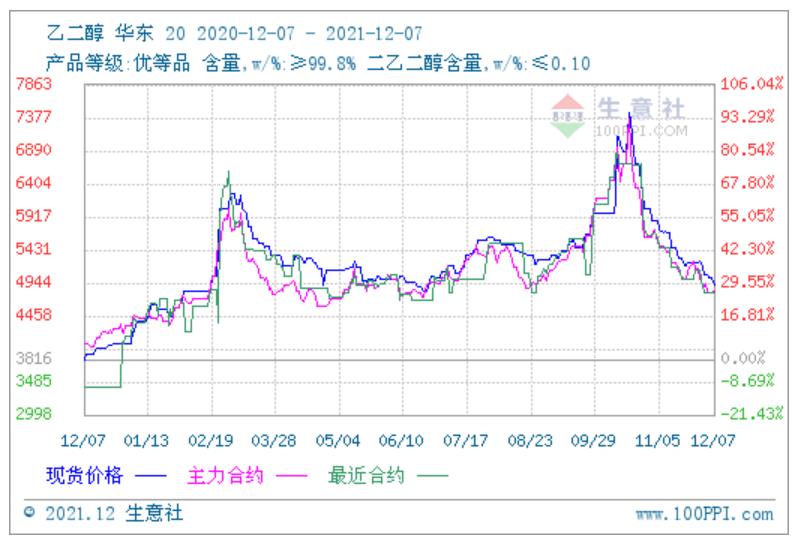 12月7日乙二醇、正丙醇价格日评：弱势行情延续