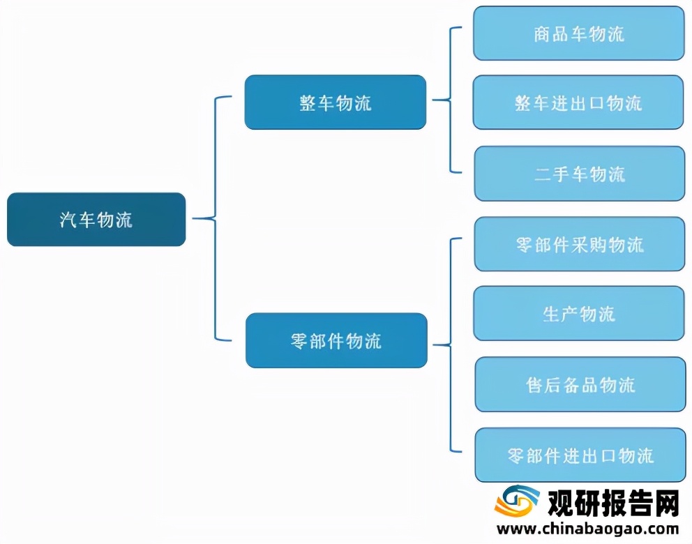 我国汽车物流行业集中度较高 上汽安吉物流业务收入稳居第一