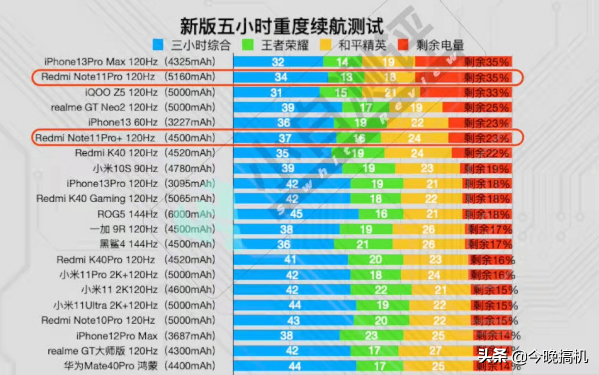 手机续航测试排行榜：小米排名第二，华为跌出前十！第一是谁？