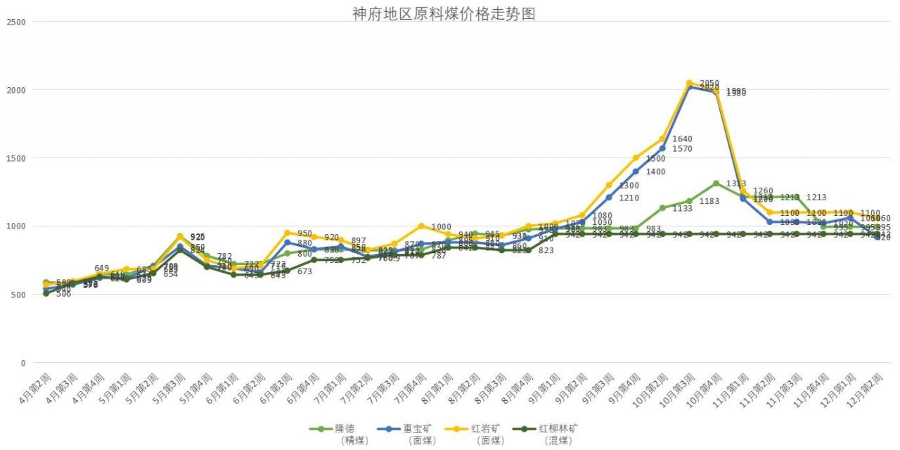 （2021年12月7日最新煤炭价格信息-定期原创发布）
