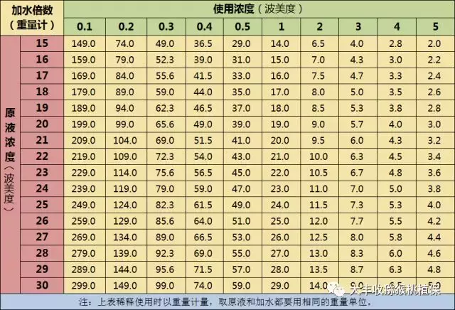 清园必备，石硫合剂一斤要兑多少水，3秒速查！