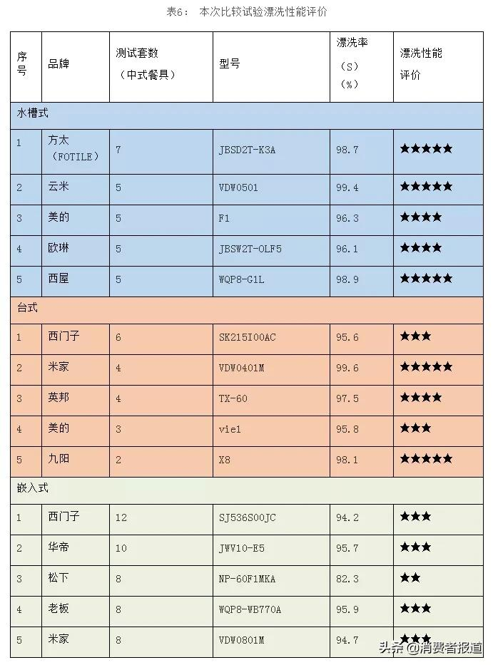 15款家用洗碗机对比：米家、九阳、老板、西门子洗净效果表现较好