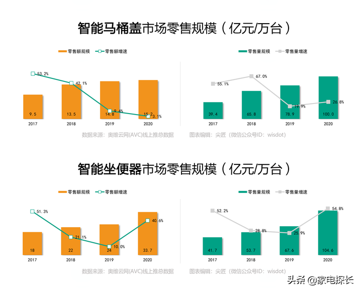 智能坐便器哪家强？2021上半年销售数据出炉，TOP50爆款产品透秘