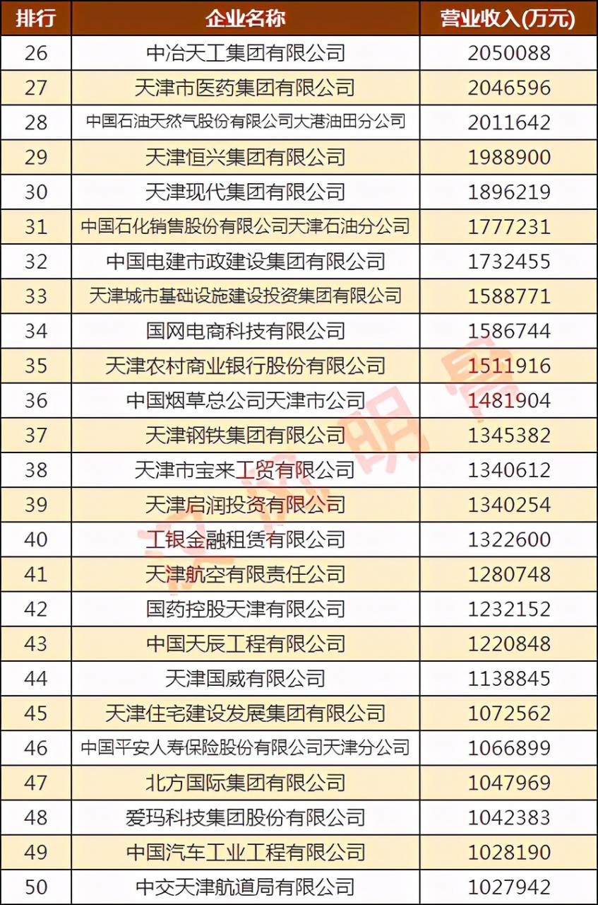 天津100强企业名单：51家营收超100亿元，天士力第18