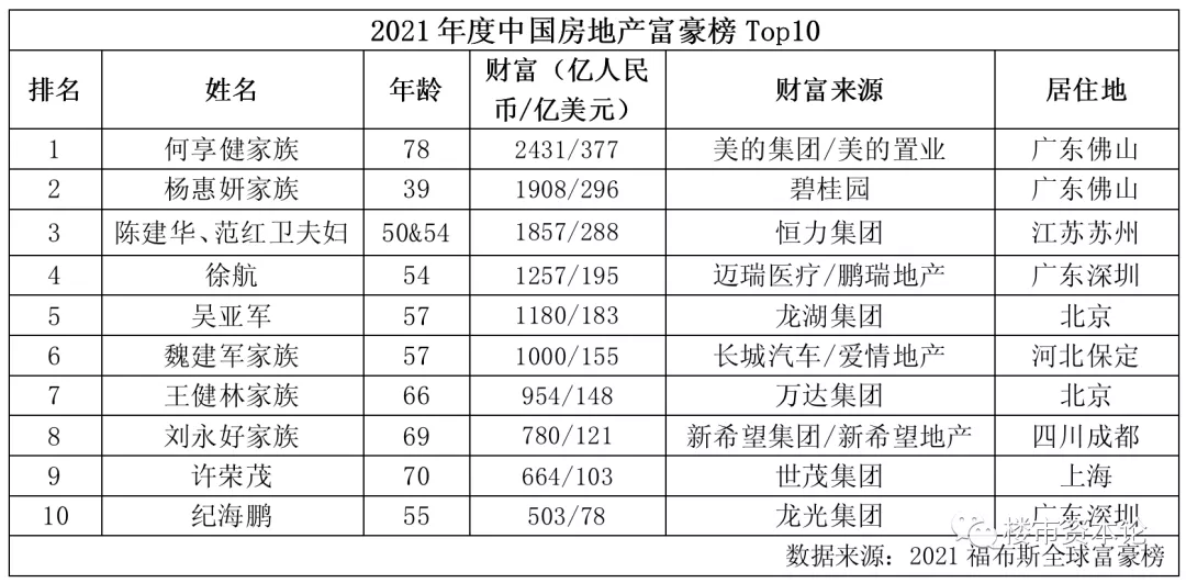 2021年度中国房地产“十大富豪榜”重磅出炉