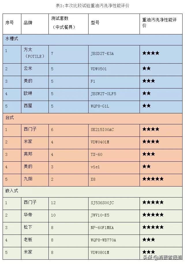 15款家用洗碗机对比：米家、九阳、老板、西门子洗净效果表现较好