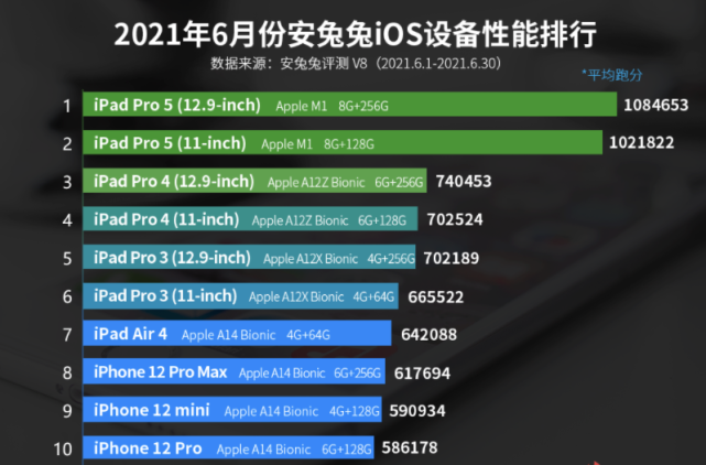 安兔兔iOS性能排行：A14沦为第七名，M1是个怪胎，还有3个细节