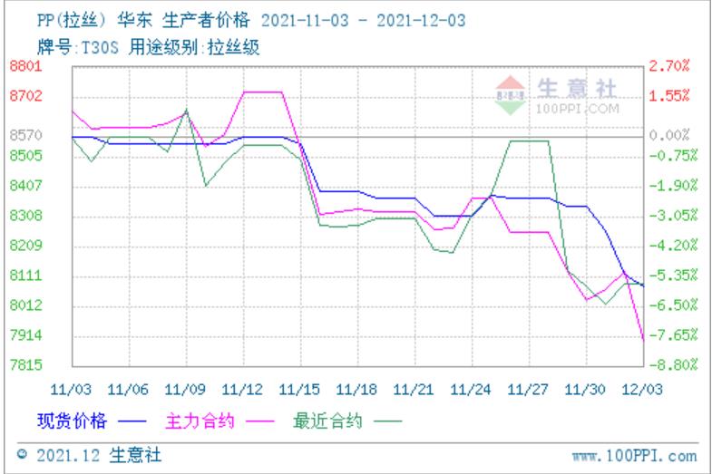 12月初PP、天然橡胶实时行情及后市预测