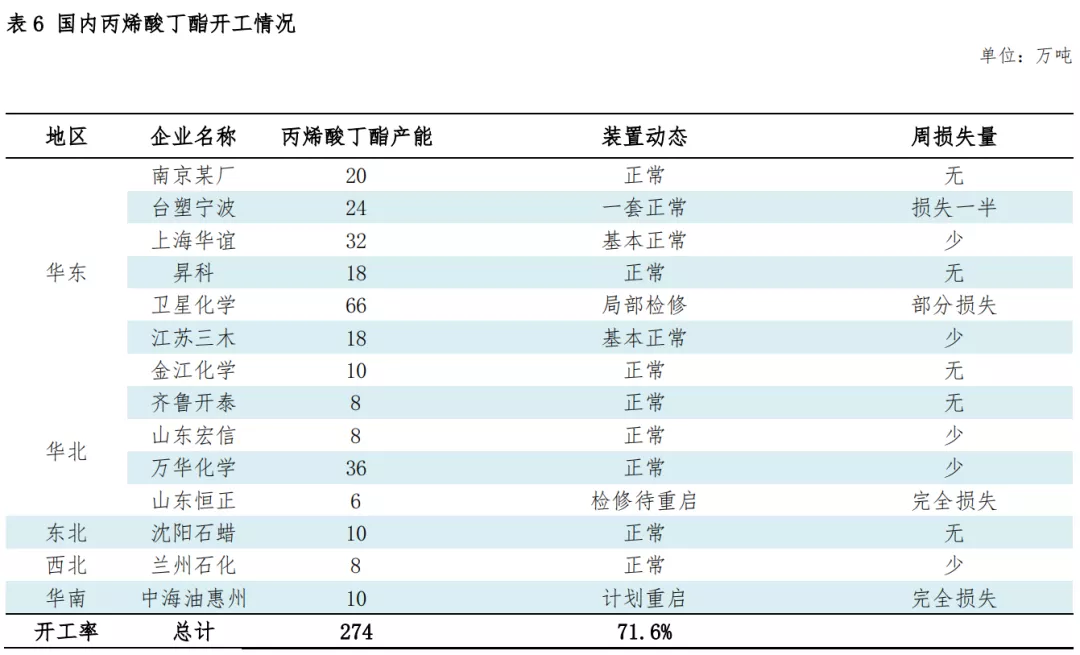 丙烯酸丁酯供需市场分析，下周行情展望