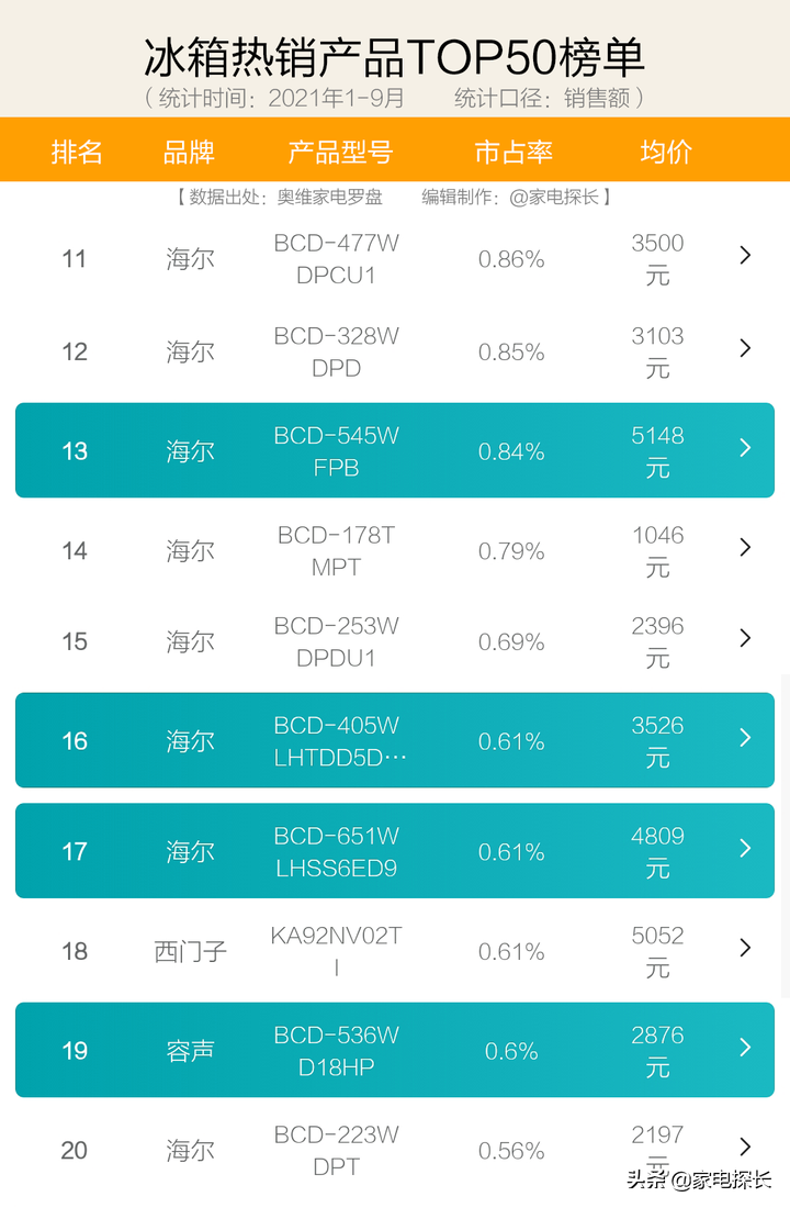 冰箱怎么选？2021年1-9月销售数据透秘！哪些品牌值得购买？