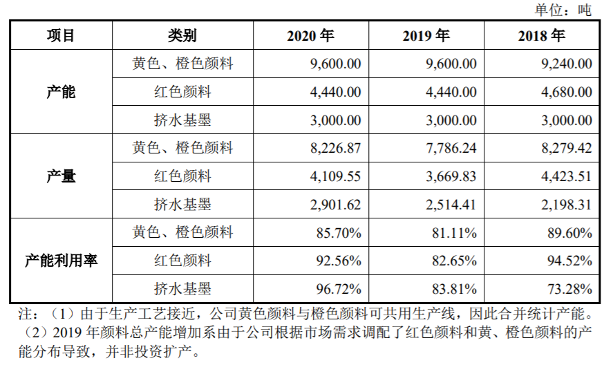 颜料生产商联合化学闯关创业板，第一大客户营收占比近半，大扩产56.98%能否消化？