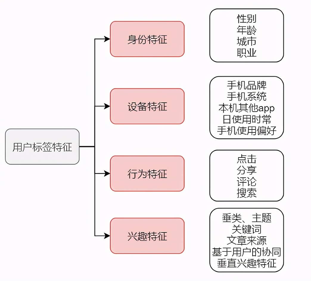 信息流产品是怎么做的