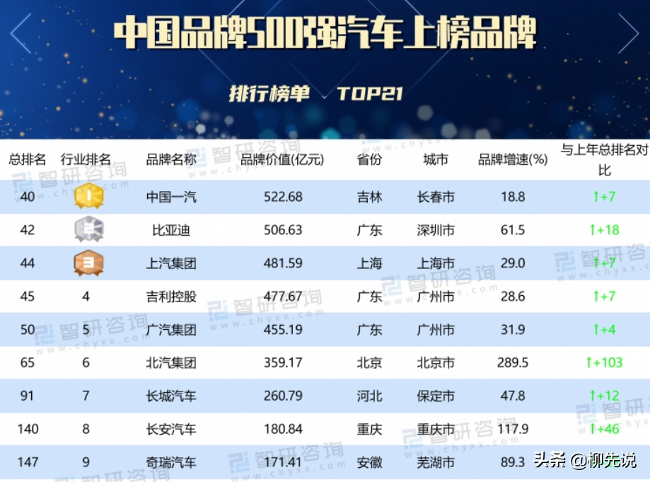 中国汽车品牌排名公布：奇瑞排第9，吉利排第4，比亚迪位居第2