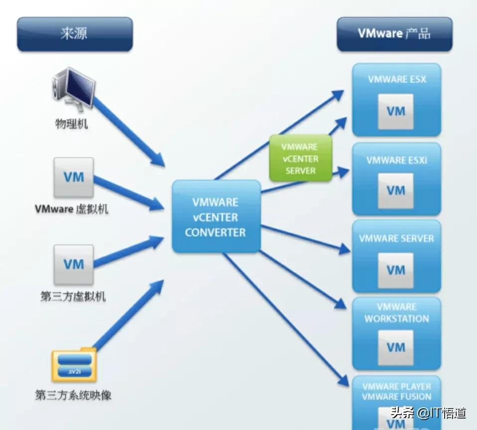 VMware系列之物理机to虚拟机（P2V），手把手转化教程，建议收藏