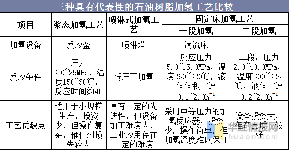 石油树脂行业企业生产概况，加氢改性是石油树脂改性的重要方法