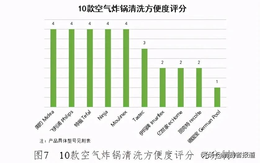 10款空气炸锅测评：Tastec、美的综合表现较好，德国宝烹饪评价一般