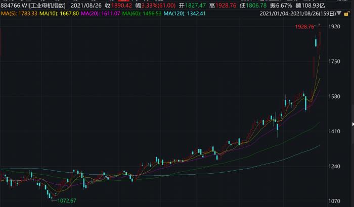 4天涨近18%！华东数控收获五连板！万亿赛道“工业母机”忽然成新风口，哪些基金可以布局？