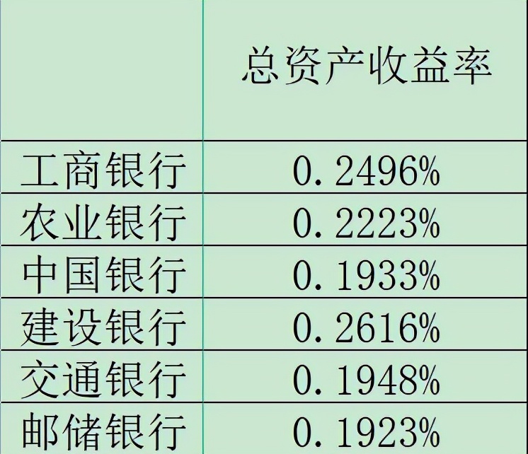 国有六大行三季报详细对比，你会为这六家行怎么排序？