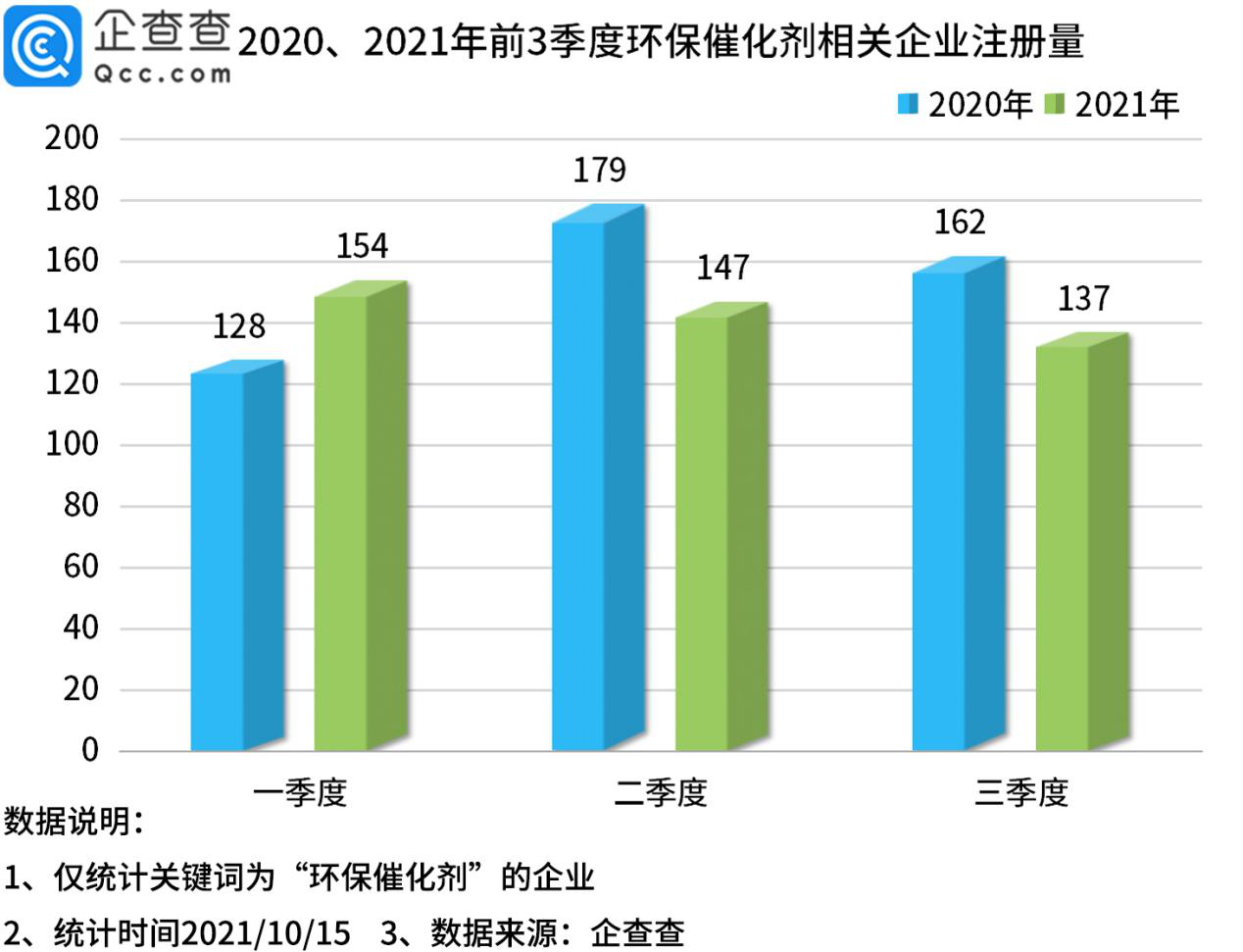 “催化剂第一股”上市，企查查数据：全国超3千家相关企业