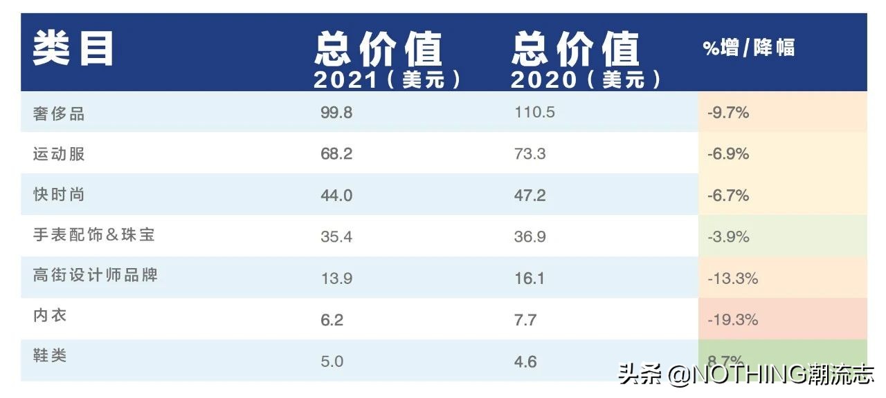 《全球50大最有价值鞋服品牌》发布，4家中国品牌上榜